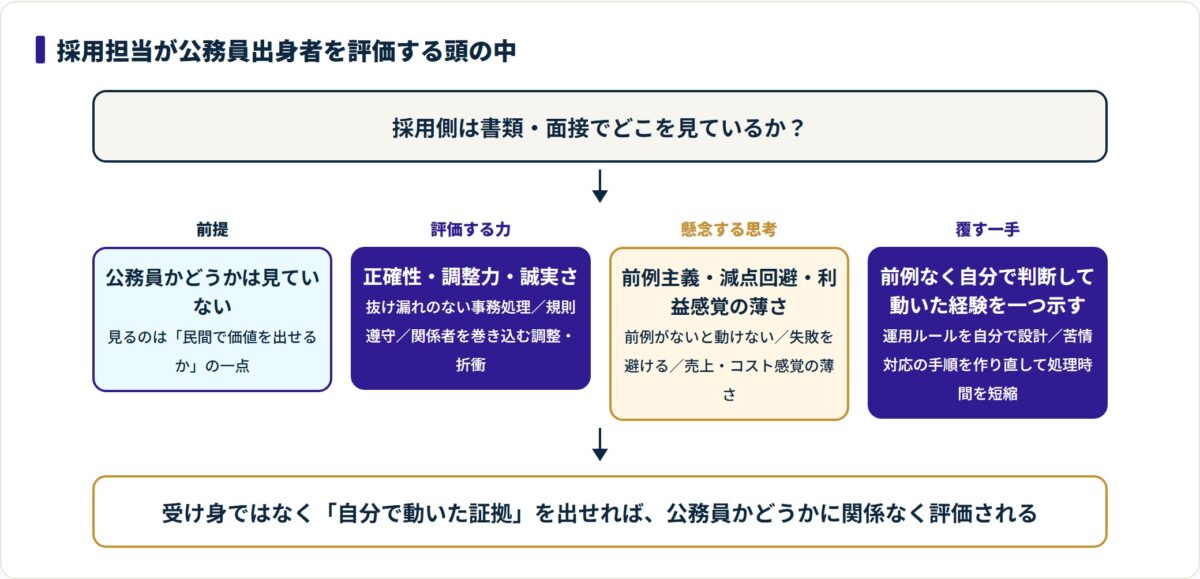 採用担当が公務員出身者を評価する流れ。前提・評価する力・懸念する思考を経て、前例なく自分で動いた経験を一つ示すと懸念が覆ることを示す4段フロー。