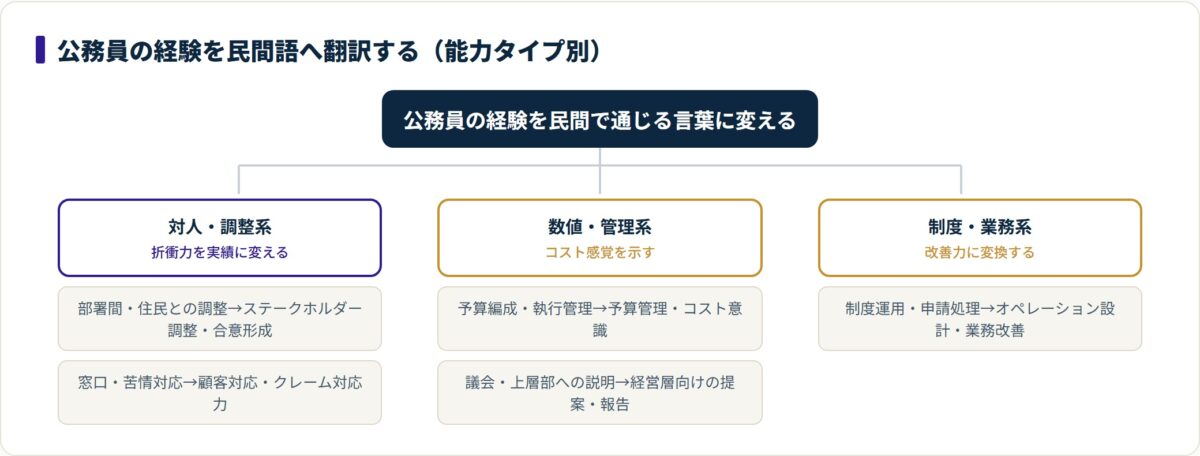 公務員の経験を対人調整系・数値管理系・制度業務系の3タイプに分類し、それぞれ民間で通じる言葉へ翻訳した分類ツリー。