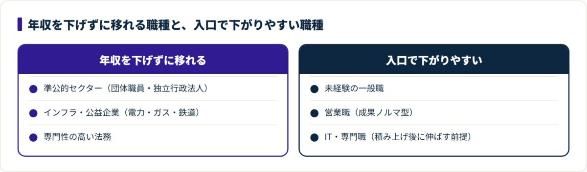 年収を下げずに移れる職種と入口で下がりやすい職種を対比した図。