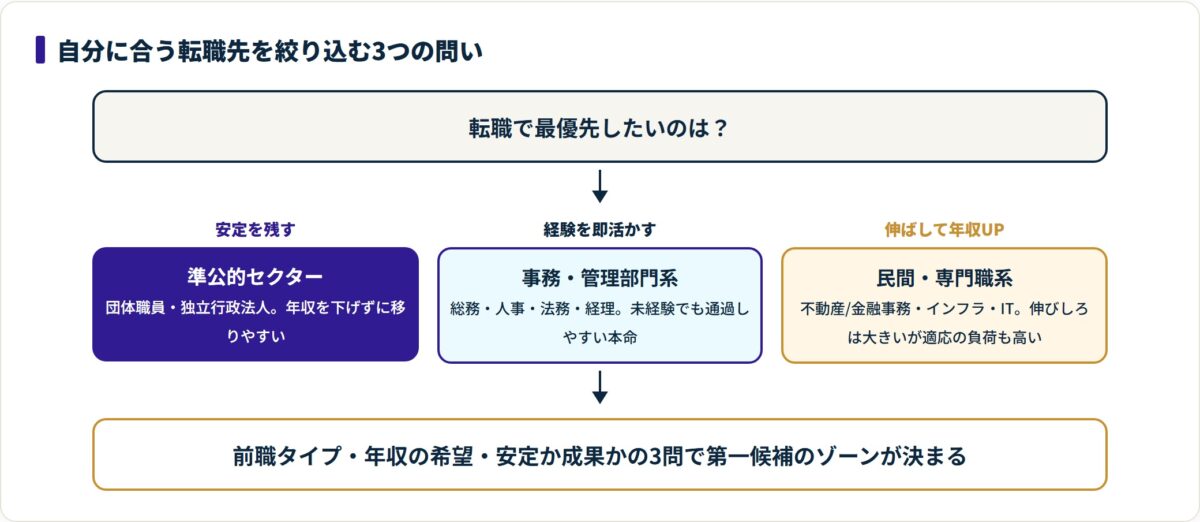 優先軸から公務員の転職先ゾーンを絞り込む選び方フロー図。
