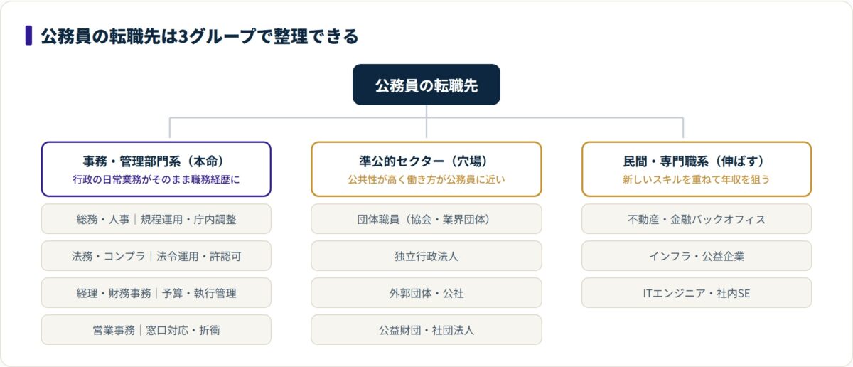 公務員の転職先を管理部門系・準公的セクター・民間専門職系の3グループに分類した図。