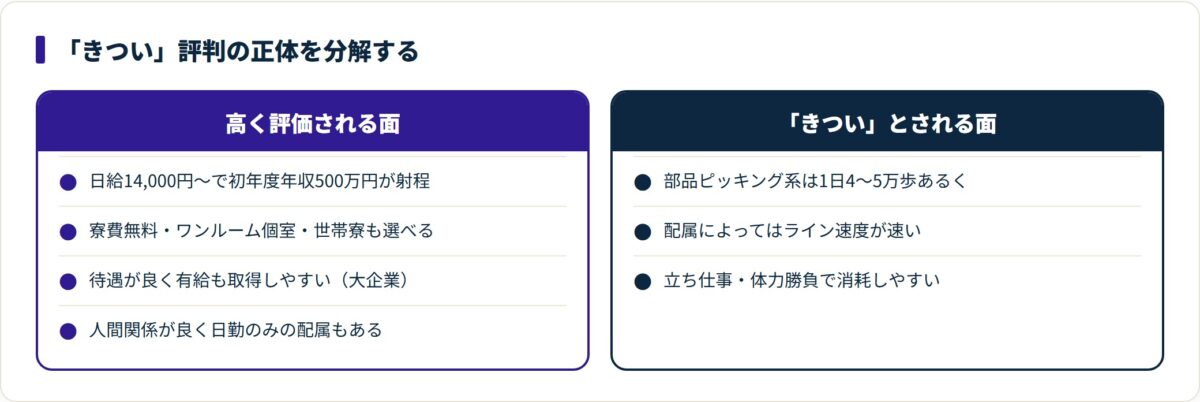 クボタ筑波の評判は待遇・寮・人間関係が高評価で、きつさは体力負荷に集約されることを示す比較図。