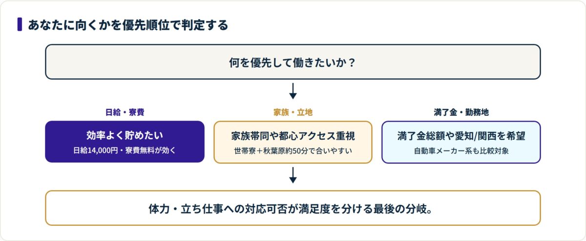 優先順位が日給や寮費・家族帯同ならクボタ筑波が向き、満了金総額重視なら他社も比較すべきと判定するフロー図。