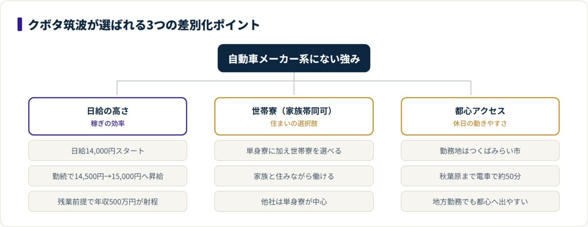 クボタ筑波の差別化は日給の高さ・世帯寮・都心アクセスの3本柱であることを示すツリー図。