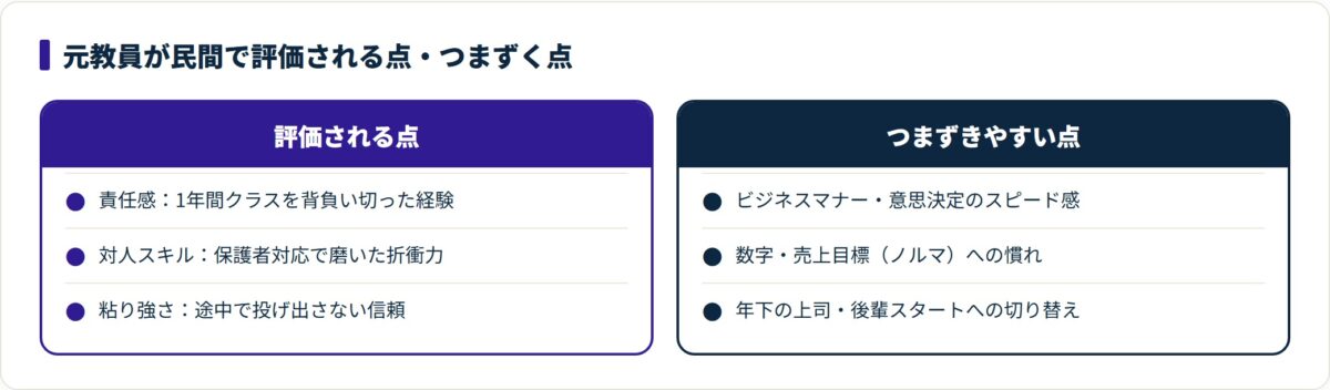 元教員が民間で評価される点とつまずきやすい点を対比した図。