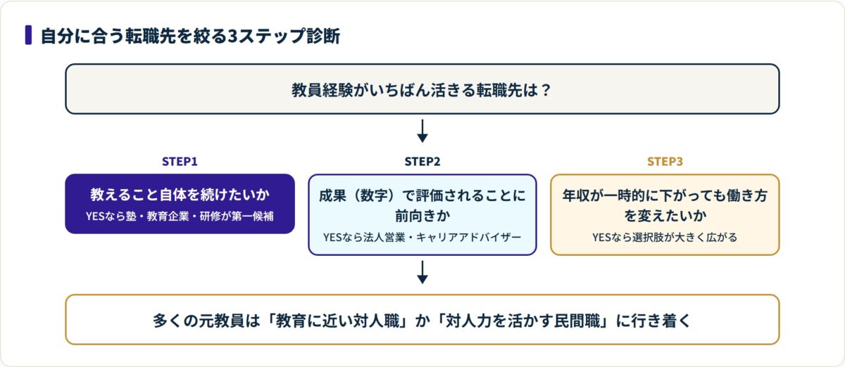 教員の転職先を絞り込む3ステップ診断のフロー図。
