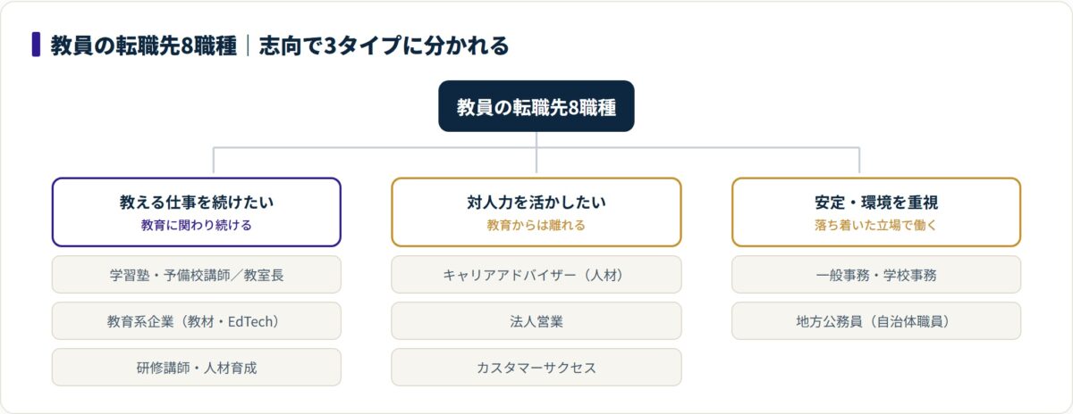 教員の転職先8職種を志向別に3グループへ分類した図。