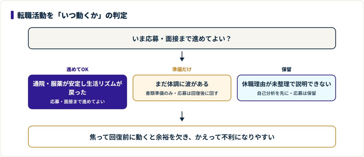 休職からの回復が安定していれば応募まで進め、体調に波があれば書類準備にとどめると判断する図。