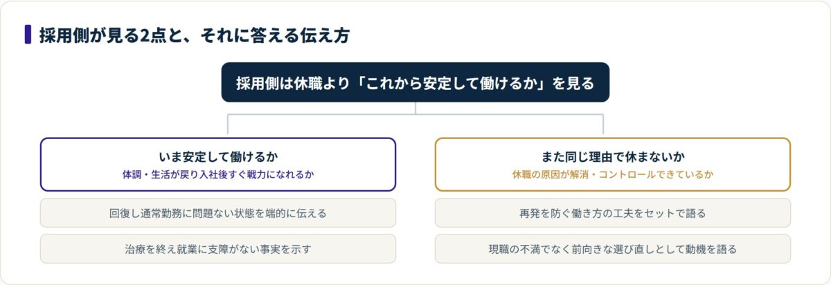 採用側が見る「いま働けるか」「また休まないか」の2点に、回復状況と再発を防ぐ工夫で答える構造を示す図。
