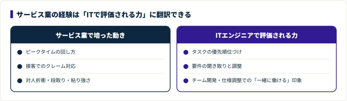 ピークタイム対応やクレーム対応といったサービス業の経験が、IT就活で優先順位づけや要件調整として評価される対応関係を示した図。