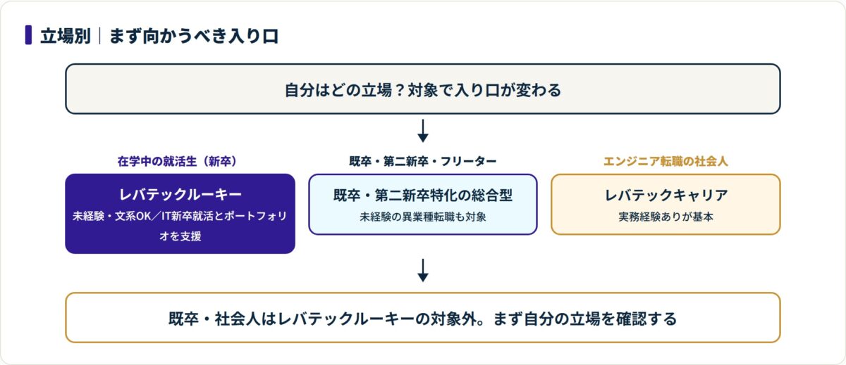 在学中の新卒はレバテックルーキー、既卒・第二新卒は既卒特化エージェント、社会人はレバテックキャリアへ振り分ける立場別の入り口フロー図。
