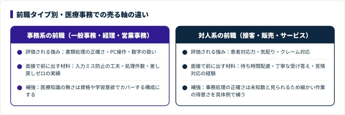 医療事務への未経験転職で、事務系の前職は正確さ、対人系の前職は患者対応力を売り軸にする違いを並べた比較図。