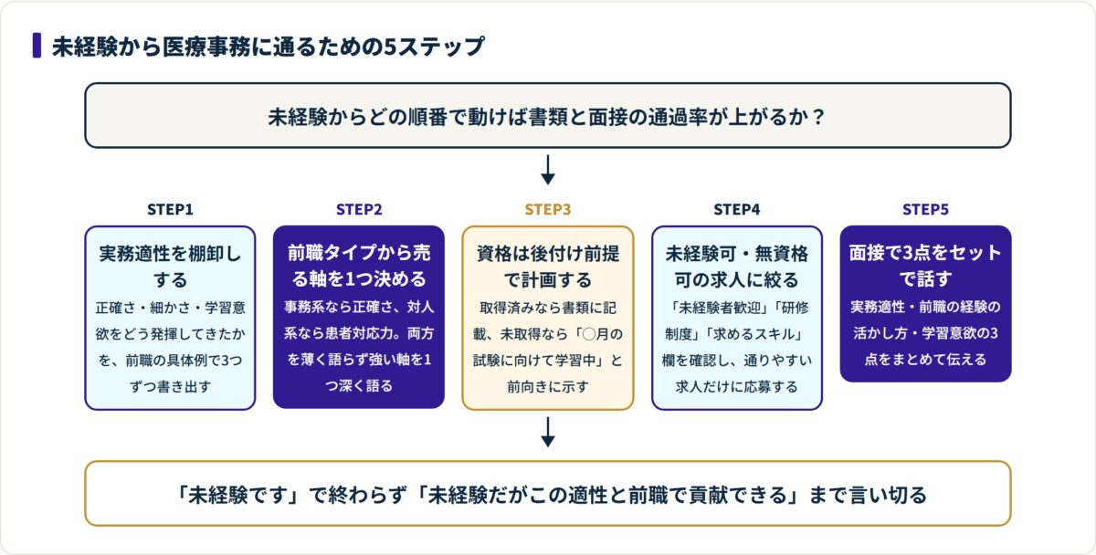 未経験から医療事務に通るための5ステップ(実務適性の棚卸し・売る軸の決定・資格の後付け計画・未経験可求人に絞る・面接で3点をセットで話す)を段階で示したフロー図。