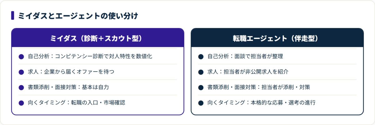 ミイダスは自己分析と市場確認の入口、エージェントは応募戦略と選考の伴走役という役割分担