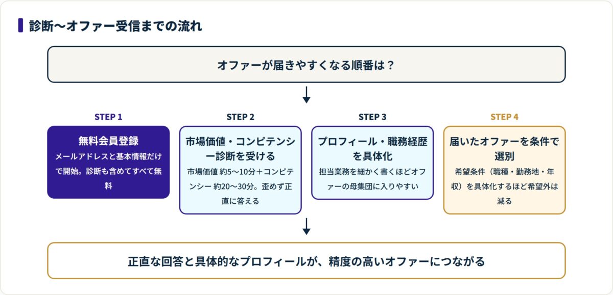 ミイダスは無料登録・診断・プロフィール具体化・条件選別の4ステップで進める