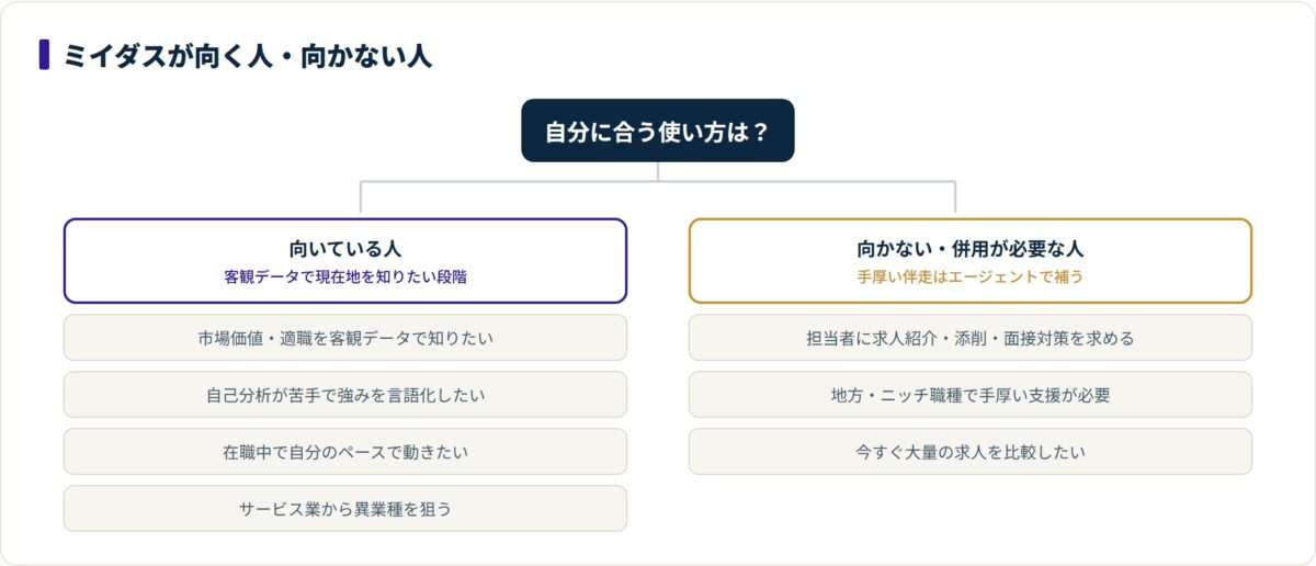 ミイダスは自己分析・市場確認に向き、伴走重視や大量比較したい人はエージェント併用が向く