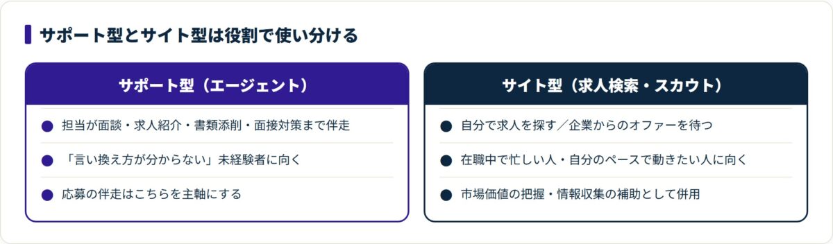 サポート型は担当が面談から面接まで伴走して応募を支援、サイト型は自分で探し市場価値の把握に使う、という2タイプの役割分担を対比した図。