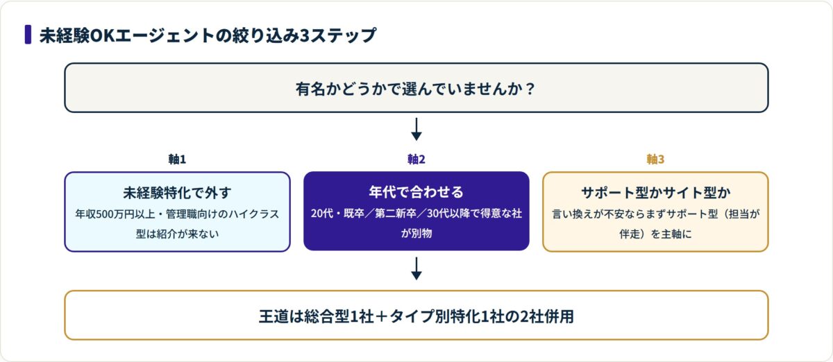 未経験OKの転職エージェントを未経験特化・年代適合・サポート型かサイト型かの3軸で順に絞り込み、総合型1社と特化型1社の2社併用に至る流れの図。