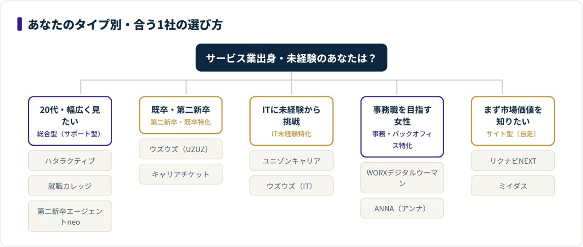 20代・既卒/第二新卒・IT・事務職女性・市場価値把握の5タイプ別に、それぞれ向く未経験OKの転職サービスを振り分けたツリー図。