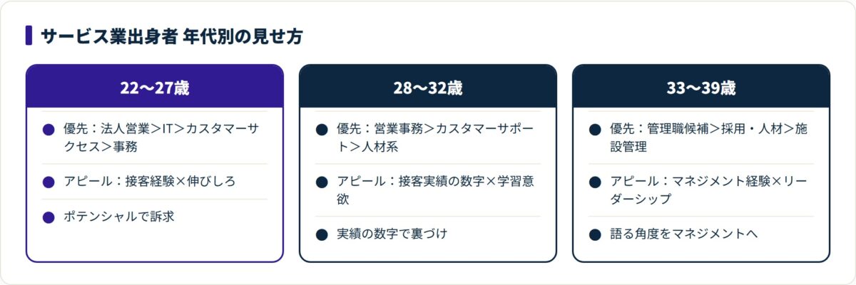サービス業出身者が年代別に転職先の優先順位とアピールを変えることを示した比較図