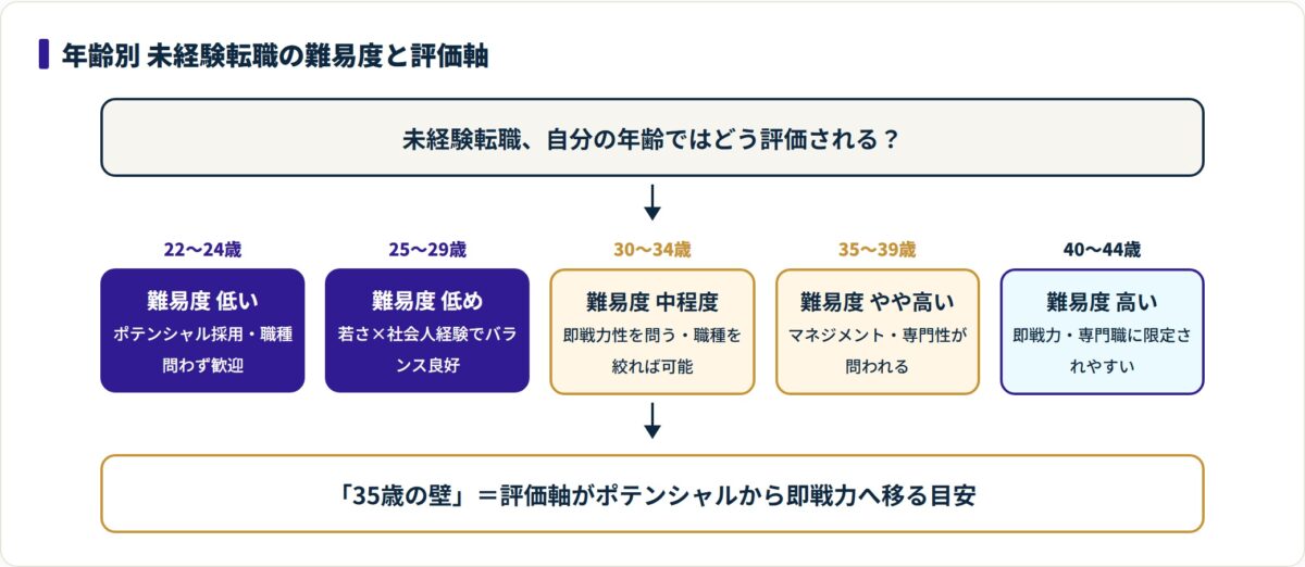 22〜24歳の難易度低いから40〜44歳の高いまで、5段階で評価軸が即戦力寄りに変わることを示した図