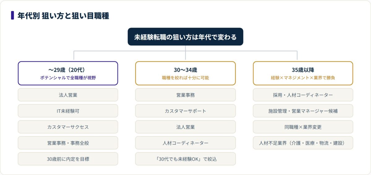 年代別に狙い目職種と戦略が異なることを3列で示した分類ツリー