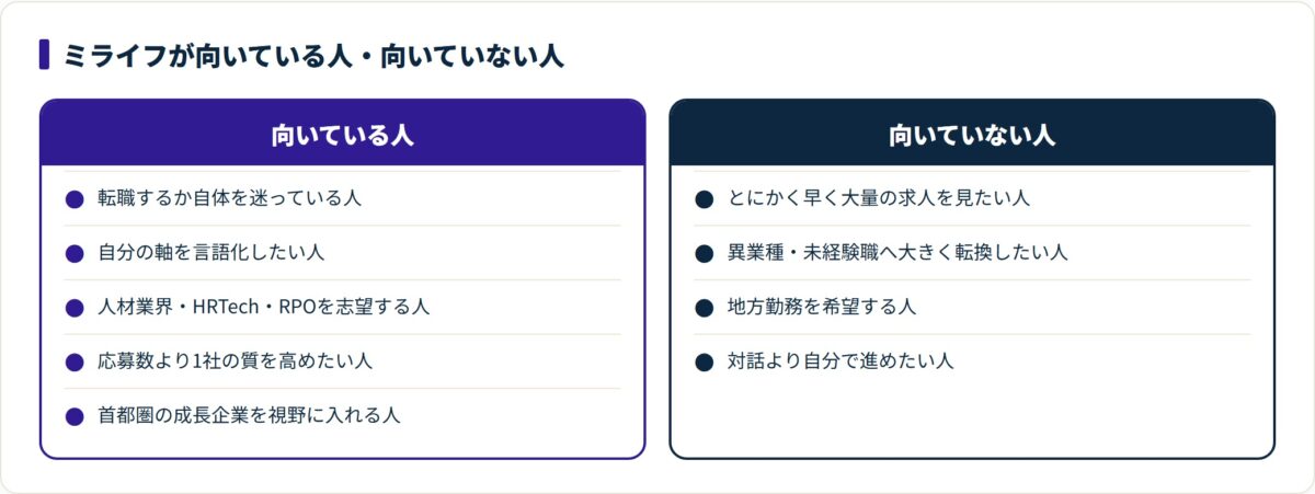 ミライフが向いている人は軸を整理したい人や人材業界志望者、向いていない人は早く大量の求人を見たい人や地方勤務希望者だと対比した比較図。