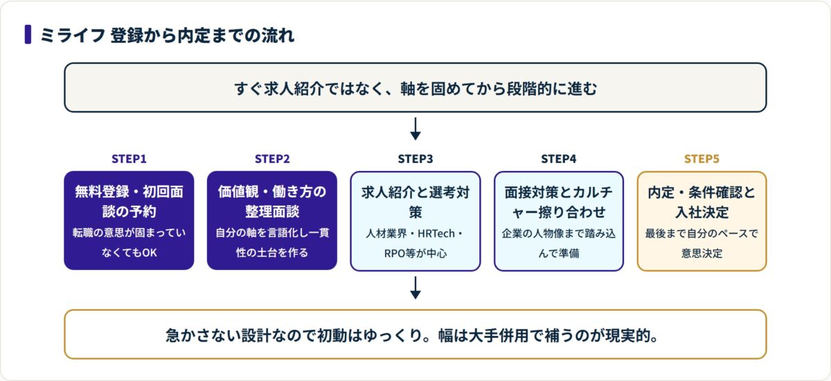 ミライフの利用フローを、無料登録から価値観の整理面談、求人紹介、面接対策、内定までの5ステップで示した流れ図。