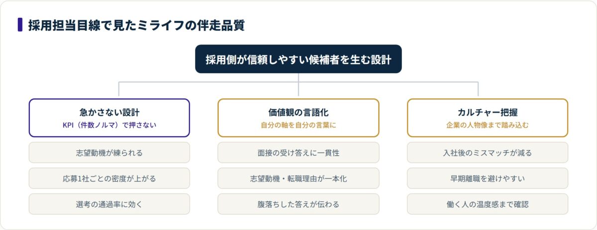 ミライフの急かさない設計・価値観の言語化・カルチャー把握という3つの理由が、それぞれ志望動機の練り込みや面接の一貫性、ミスマッチ回避につながることを示した分類図。