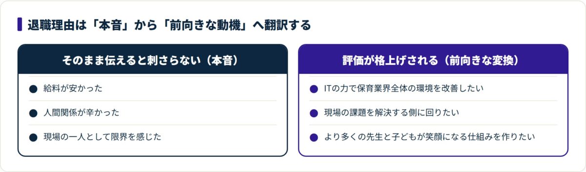 給料や人間関係という本音の退職理由を、ITで保育業界を改善したいという前向きな動機に翻訳する対比図。