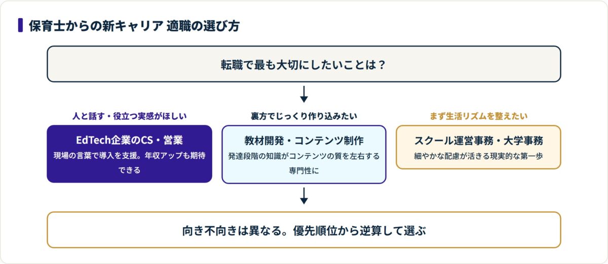 対話重視ならCS・営業、作り込み重視なら教材開発、生活優先なら運営事務、と優先順位で職種を選び分ける判断フロー図。