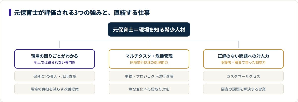現場視点・マルチタスク・対人力という元保育士の3つの強みが、保育ICT支援やカスタマーサクセスなど具体職種につながることを示す図。