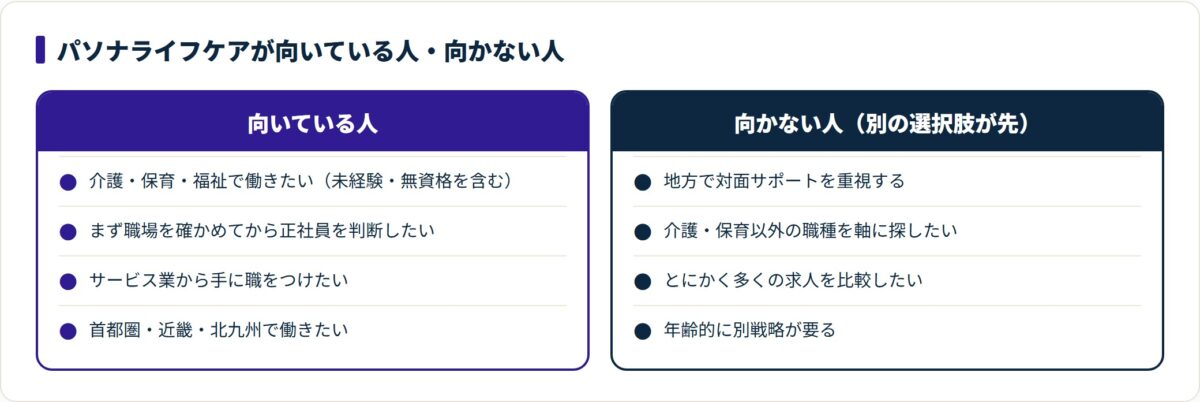 パソナライフケアに向いている人4条件と向かない人4条件を対比した図。向かないは使えないではなく別の選択肢が先の意味。