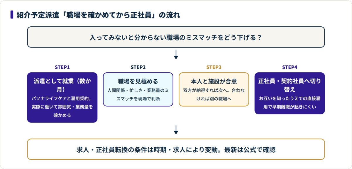 紹介予定派遣は派遣就業→職場の見極め→本人と施設の合意→正社員切り替えの4段階で入職ミスマッチを下げる仕組みを示した図。