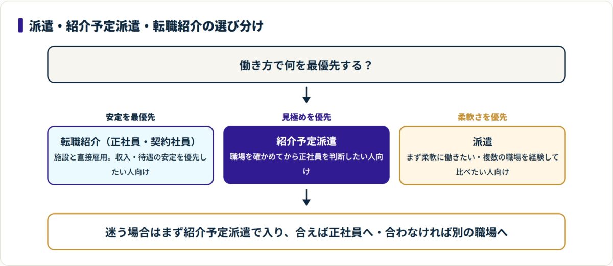 安定なら転職紹介、見極めなら紹介予定派遣、柔軟さなら派遣という3つの働き方の選び分けを示した図。