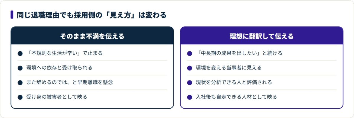不満をそのまま伝えると早期離職の懸念につながり、理想に翻訳すると自走できる人材に見えることを対比した図。