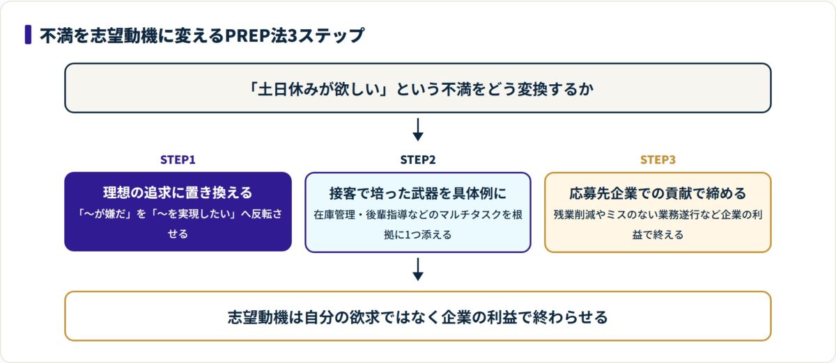 土日休みが欲しいという不満を、理想の追求・接客の武器・企業への貢献の3ステップで志望動機に変換するフロー図。