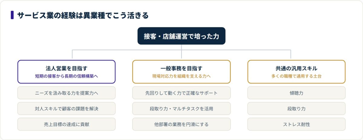 接客と店舗運営で培った力が、法人営業と一般事務、共通の汎用スキルへと翻訳される分類ツリー図。