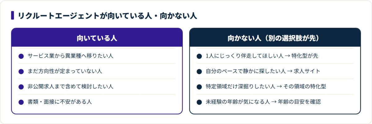 リクルートエージェントが向いている人4タイプと、別の選択肢が先になる向かない人4タイプを対比した比較図。