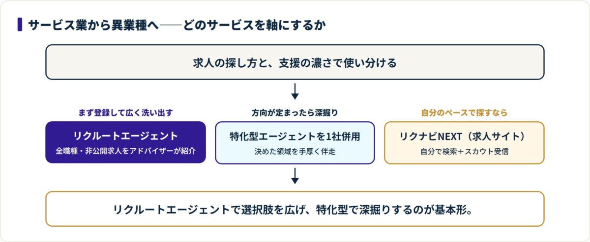サービス業から異業種を狙う人向けに、選択肢を広げるリクルートエージェント・深掘りの特化型・自分で探すリクナビNEXTの使い分けを示すフロー図。