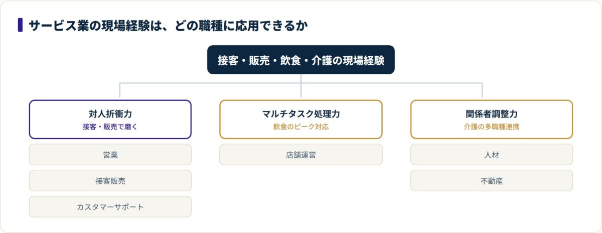 サービス業の現場経験を対人折衝力・マルチタスク処理力・関係者調整力に翻訳し、営業や店舗運営など幅広い職種へ応用できることを示すツリー図。