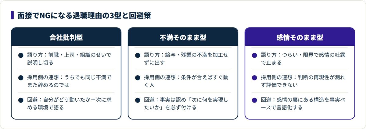 面接でNGになる退職理由の3型(会社批判型・不満そのまま型・感情そのまま型)と、それぞれ次に求める環境へ言い換える回避策を並べた比較図。