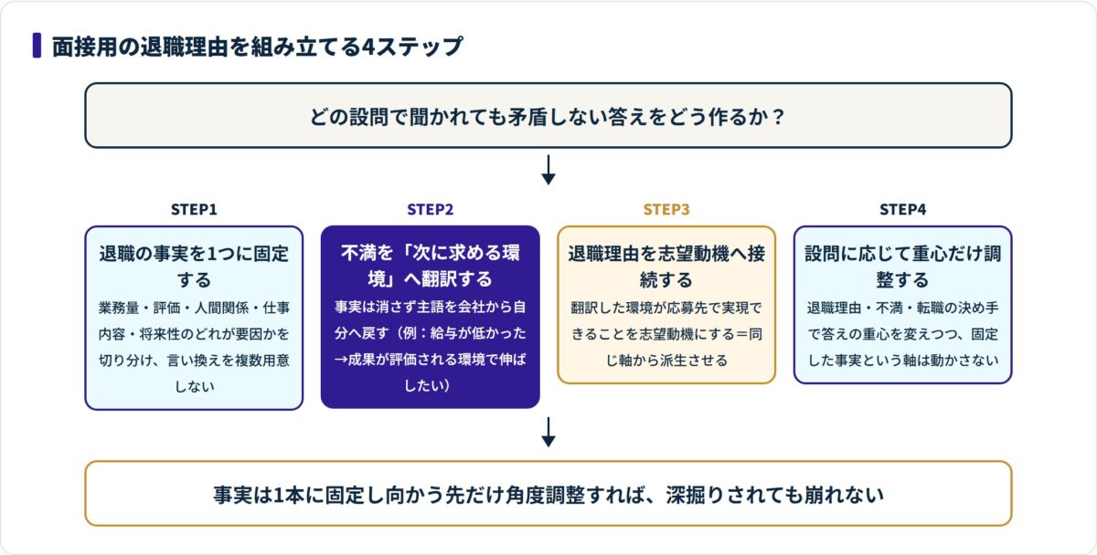 面接用の退職理由を組み立てる4ステップ(事実の固定・次に求める環境への翻訳・志望動機への接続・設問別の重心調整)を段階で示したフロー図。