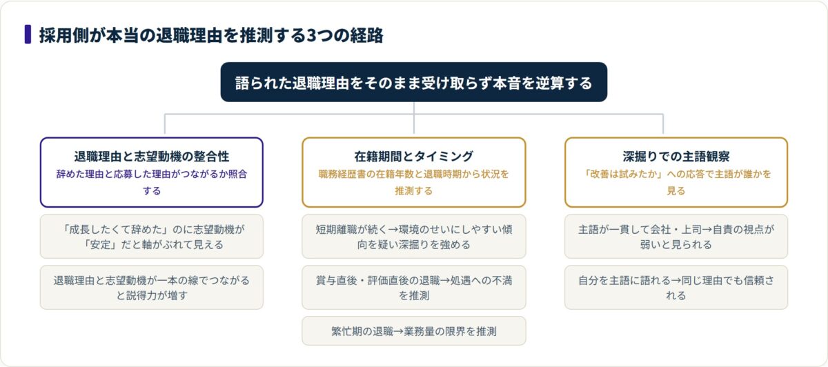 採用担当が退職理由の本音を推測する3経路(志望動機との整合性・在籍期間とタイミング・深掘りでの主語観察)を分類したツリー図。