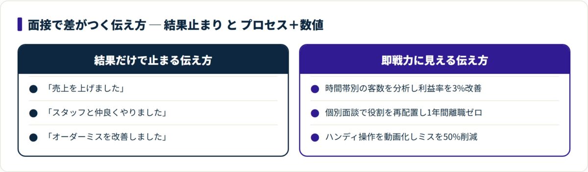結果だけの伝え方と、プロセスに数値を添えた即戦力に見える伝え方を対比した表