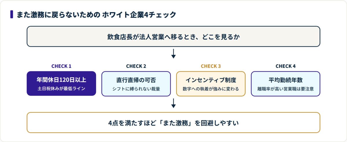 ホワイト企業を見きわめる4つのチェック項目（休日・直行直帰・インセンティブ・勤続年数）