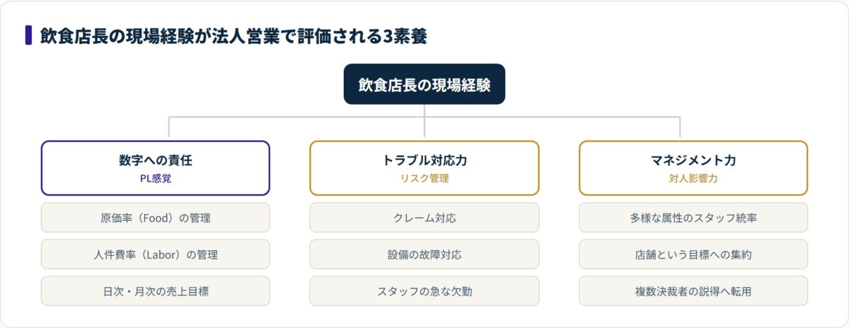 飲食店長の現場経験がPL感覚・リスク管理・対人影響力の3素養へ対応する分類ツリー
