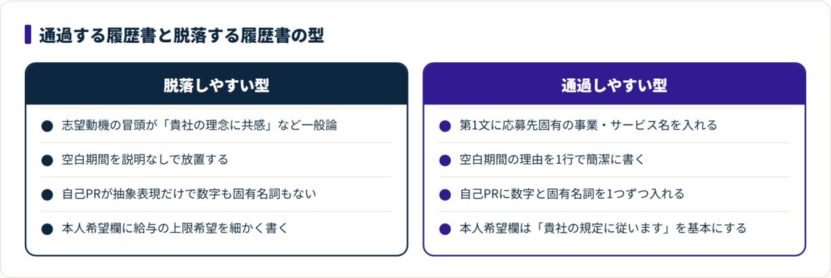 志望動機・空白期間・自己PR・本人希望欄の4欄で、脱落しやすい書き方と通過しやすい書き方を対比した図。