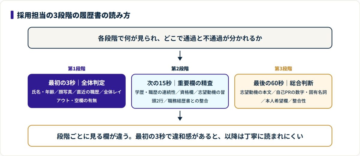 履歴書は最初の3秒で全体判定、次の15秒で重要欄の精査、最後の60秒で総合判断の順に読まれることを示す図。