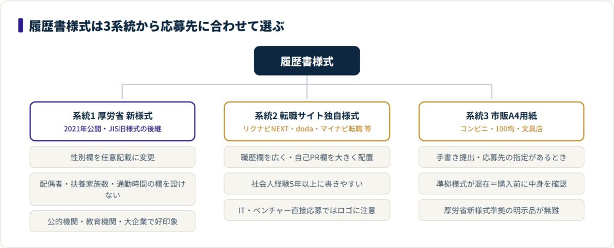 履歴書様式を厚労省新様式・転職サイト独自様式・市販A4用紙の3系統に分け、それぞれの特徴と向く応募先を示す分類図。